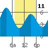 Port Orford tide chart for Saturday, February 11, 2023