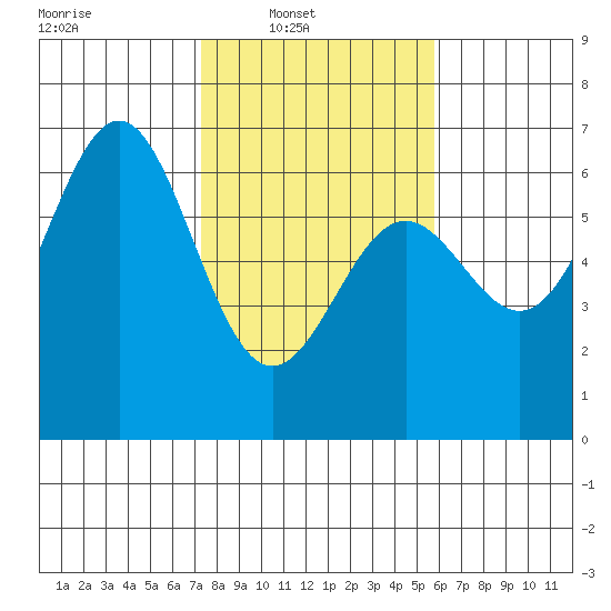 Port Orford tide chart for Sunday, February 12, 2023