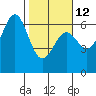 Port Orford tide chart for Sunday, February 12, 2023