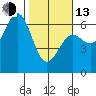 Port Orford tide chart for Monday, February 13, 2023