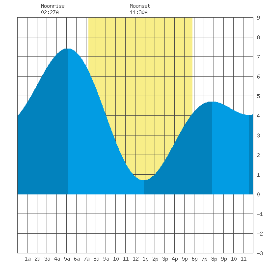 Port Orford tide chart for Tuesday, February 14, 2023