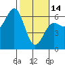 Port Orford tide chart for Tuesday, February 14, 2023