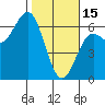 Port Orford tide chart for Wednesday, February 15, 2023