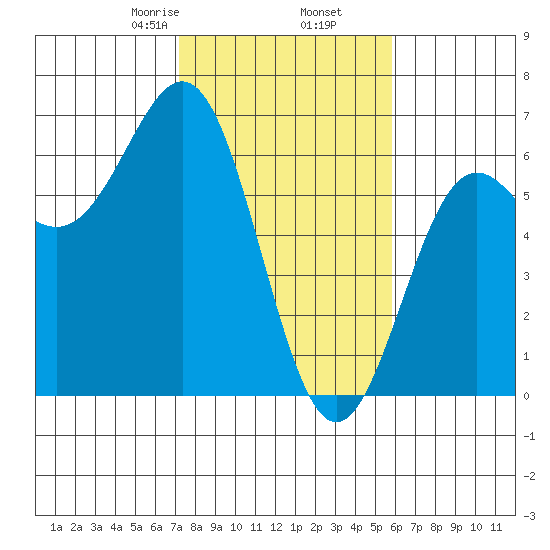 Port Orford tide chart for Thursday, February 16, 2023