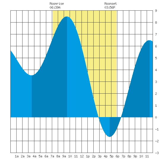 Port Orford tide chart for Saturday, February 18, 2023