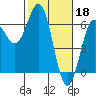 Port Orford tide chart for Saturday, February 18, 2023