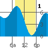 Port Orford tide chart for Wednesday, February 1, 2023