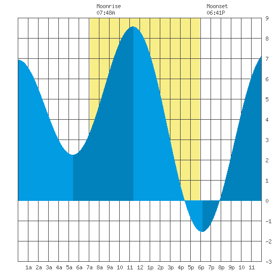 Port Orford tide chart for Monday, February 20, 2023