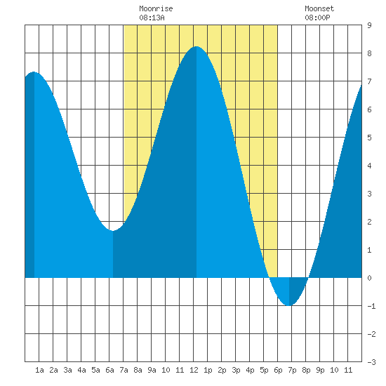 Port Orford tide chart for Tuesday, February 21, 2023