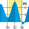 Port Orford tide chart for Tuesday, February 21, 2023