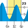 Port Orford tide chart for Thursday, February 23, 2023