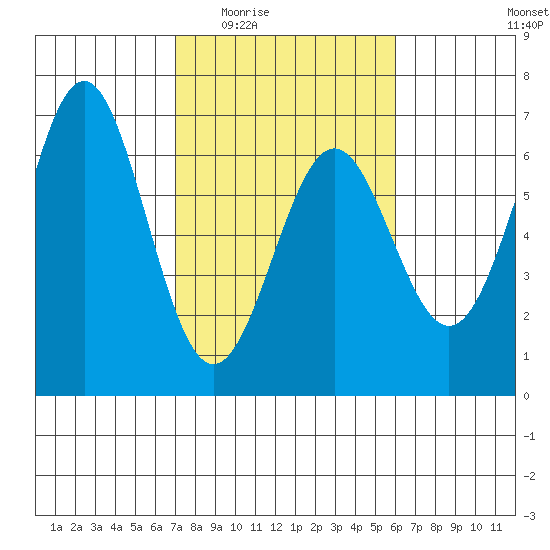 Port Orford tide chart for Friday, February 24, 2023