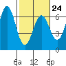 Port Orford tide chart for Friday, February 24, 2023