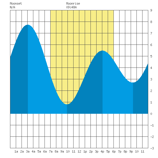 Port Orford tide chart for Saturday, February 25, 2023