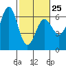 Port Orford tide chart for Saturday, February 25, 2023