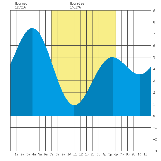 Port Orford tide chart for Sunday, February 26, 2023