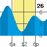 Port Orford tide chart for Sunday, February 26, 2023