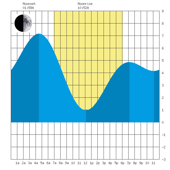 Port Orford tide chart for Monday, February 27, 2023