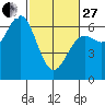 Port Orford tide chart for Monday, February 27, 2023