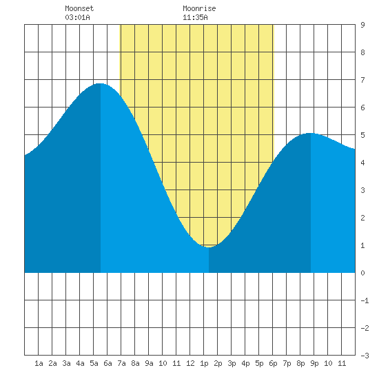 Port Orford tide chart for Tuesday, February 28, 2023