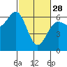 Port Orford tide chart for Tuesday, February 28, 2023