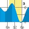 Port Orford tide chart for Friday, February 3, 2023