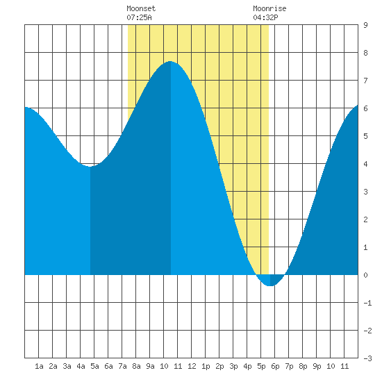 Port Orford tide chart for Saturday, February 4, 2023