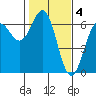 Port Orford tide chart for Saturday, February 4, 2023