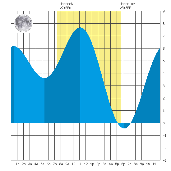 Port Orford tide chart for Sunday, February 5, 2023