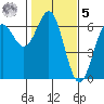 Port Orford tide chart for Sunday, February 5, 2023