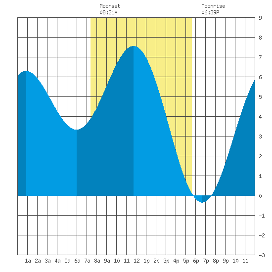Port Orford tide chart for Monday, February 6, 2023