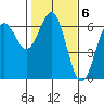 Port Orford tide chart for Monday, February 6, 2023