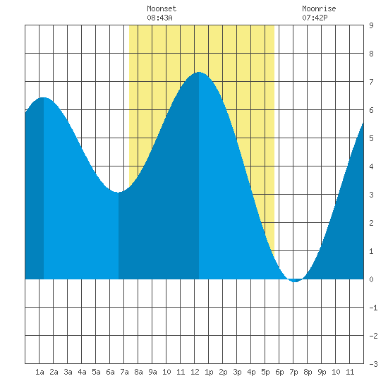 Port Orford tide chart for Tuesday, February 7, 2023