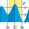 Port Orford tide chart for Tuesday, February 7, 2023