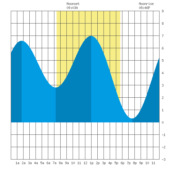 Port Orford tide chart for Wednesday, February 8, 2023