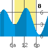 Port Orford tide chart for Wednesday, February 8, 2023