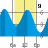 Port Orford tide chart for Thursday, February 9, 2023