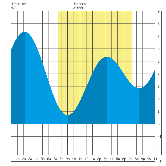 Port Orford tide chart for Sunday, March 12, 2023