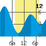 Port Orford tide chart for Sunday, March 12, 2023