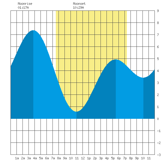 Port Orford tide chart for Monday, March 13, 2023