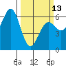 Port Orford tide chart for Monday, March 13, 2023