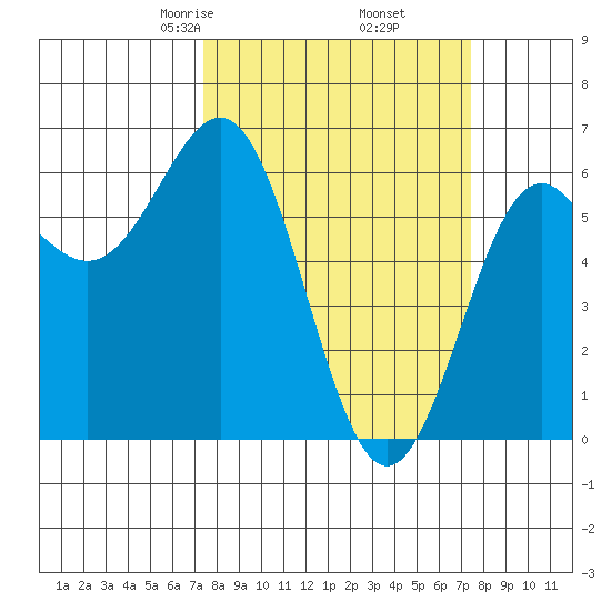 Port Orford tide chart for Friday, March 17, 2023