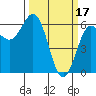 Port Orford tide chart for Friday, March 17, 2023