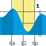 Port Orford tide chart for Wednesday, March 1, 2023