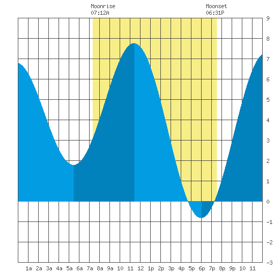 Port Orford tide chart for Monday, March 20, 2023