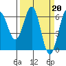 Port Orford tide chart for Monday, March 20, 2023