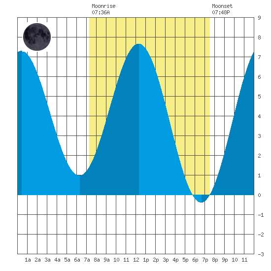 Port Orford tide chart for Tuesday, March 21, 2023