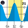 Port Orford tide chart for Tuesday, March 21, 2023