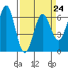 Port Orford tide chart for Friday, March 24, 2023