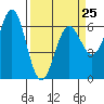 Port Orford tide chart for Saturday, March 25, 2023